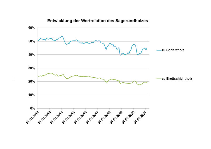 Grafik 2.jpg © Quelle: Holzkurier