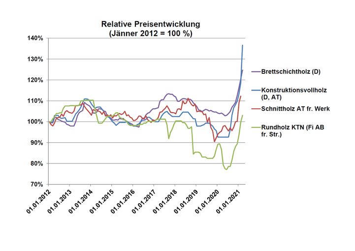 Grafik 1.jpg © Quelle: Holzkurier