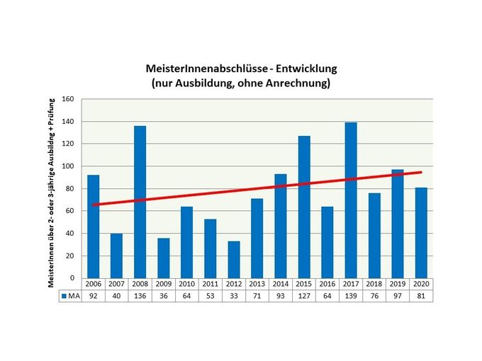 MeisterInnenabschlüsse 2020.jpg