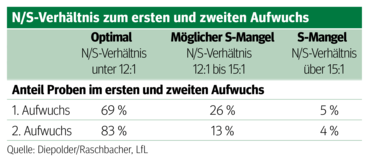 Schwefel spielt  eine Hauptrolle im Grünland.png © Archiv Schwefel spielt  eine Hauptrolle im Grünland.png © Archiv