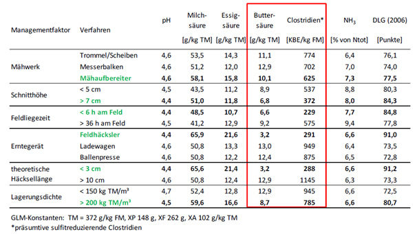 Tab 3 Effekte der Futterbearbeitung.jpg © Ing. Reinhard Resch, HBLFA RaumbergGumpenstein Tab 3 Effekte der Futterbearbeitung.jpg © Ing. Reinhard Resch, HBLFA RaumbergGumpenstein