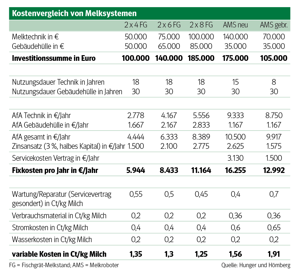 Melkroboter –  die Zahlen und ihr Können im Visier.png © Archiv Melkroboter –  die Zahlen und ihr Können im Visier.png © Archiv