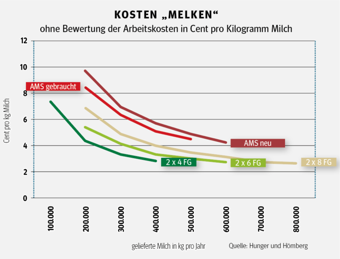 Melkroboter –  die Zahlen und ihr Können im Visier.png © Archiv Melkroboter –  die Zahlen und ihr Können im Visier.png © Archiv