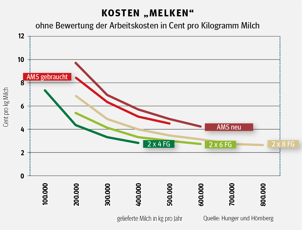 Melkroboter –  die Zahlen und ihr Können im Visier.png