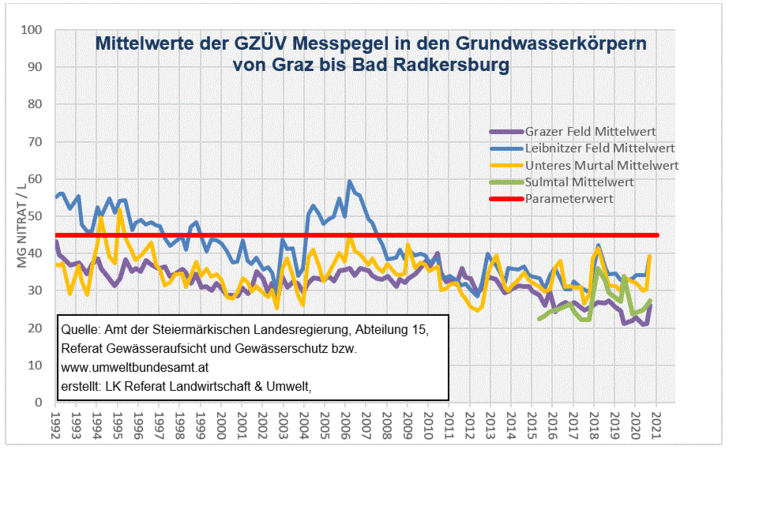 LUB - Mittelwerte GZÜV Messpegel.gif