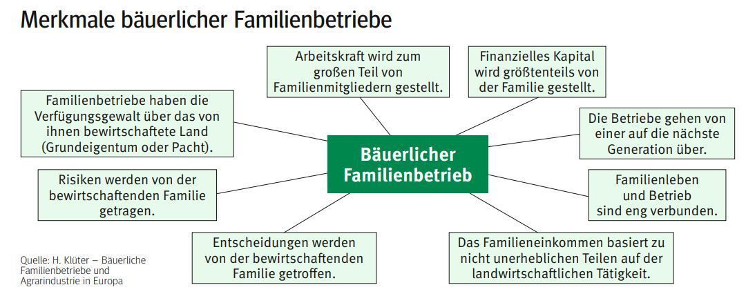 Merkmale familienbetriebe.jpg © Quelle: H. Klüter – Bäuerliche Familienbetriebe und Agrarindustrie in Europa Merkmale familienbetriebe.jpg © Quelle: H. Klüter – Bäuerliche Familienbetriebe und Agrarindustrie in Europa