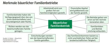 Merkmale familienbetriebe.jpg © Quelle: H. Klüter – Bäuerliche Familienbetriebe und Agrarindustrie in Europa Merkmale familienbetriebe.jpg © Quelle: H. Klüter – Bäuerliche Familienbetriebe und Agrarindustrie in Europa