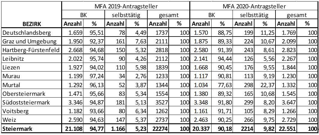 Tabelle Anträge MFA 2020 je Bezirk (BK und selbsttätig).jpg