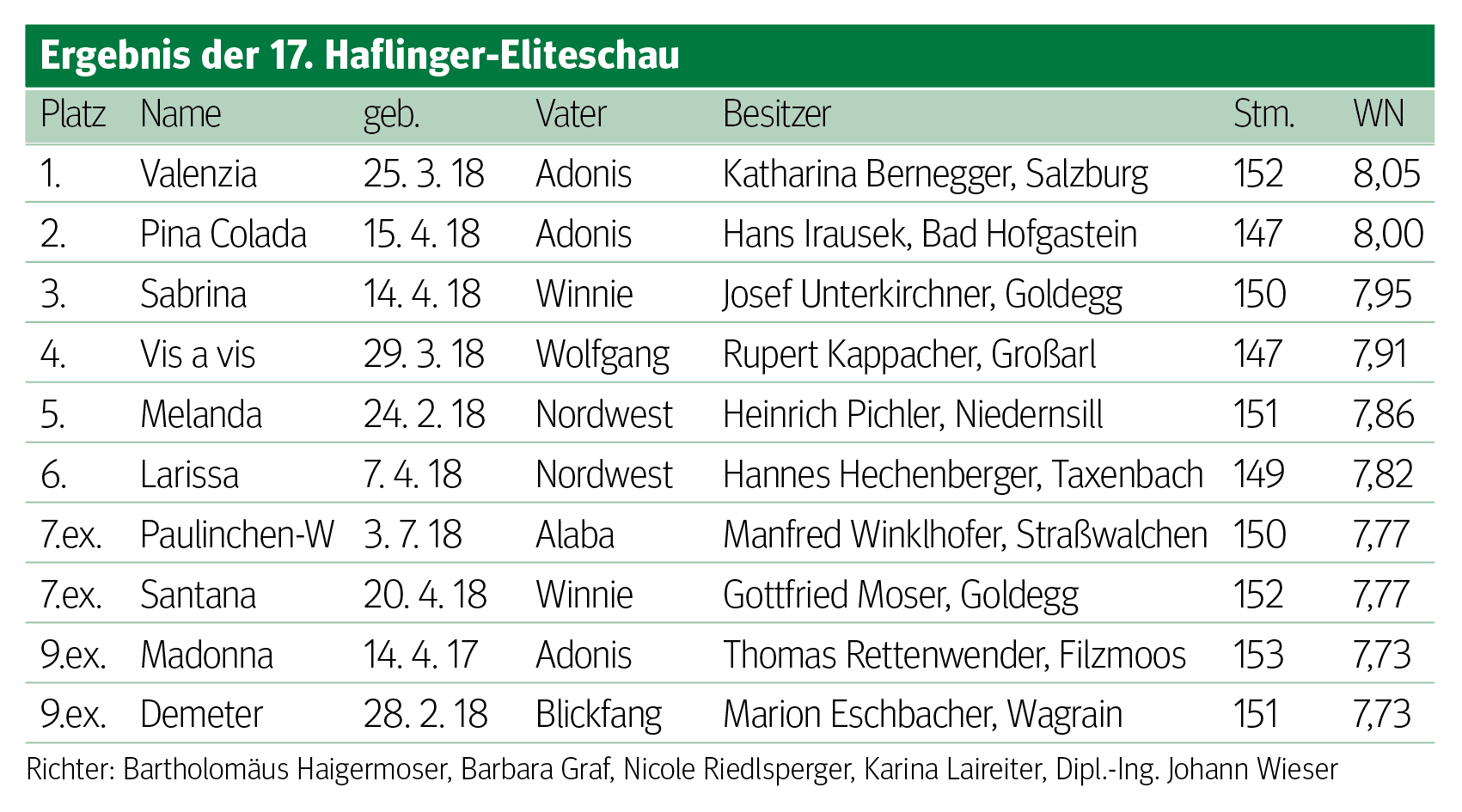 Stutenjahrgang überzeugt mit  hoher Qualität .png © Hirschbichler Stutenjahrgang überzeugt mit  hoher Qualität .png © Hirschbichler