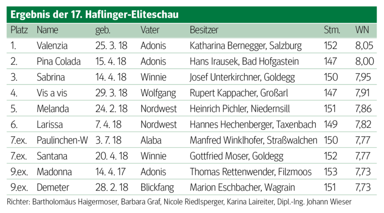 Stutenjahrgang überzeugt mit  hoher Qualität .png © Hirschbichler Stutenjahrgang überzeugt mit  hoher Qualität .png © Hirschbichler