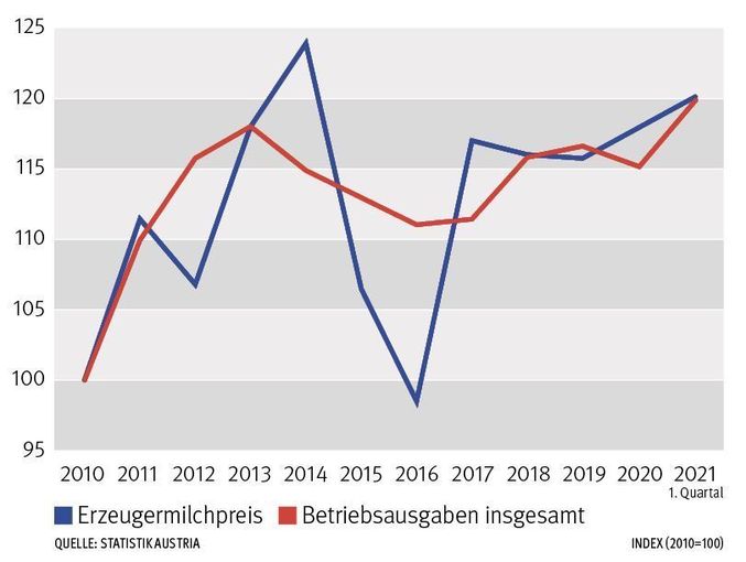 Grafik: Kosten steigen für Bauern stark