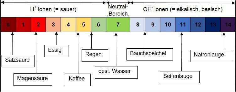 Artikelserie_Düngung_Grafik_ungefähre pH-Werte gängiger Stoffe.jpg © BWSB (eigene Darstellung)