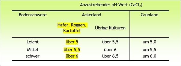 Anzustrebende pH-Werte in Abhängigkeit von Bodenschwere und Nutzungsart.