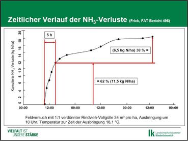 Ammoniakverlust Rindergülle zeitlicher Verlauf.jpg