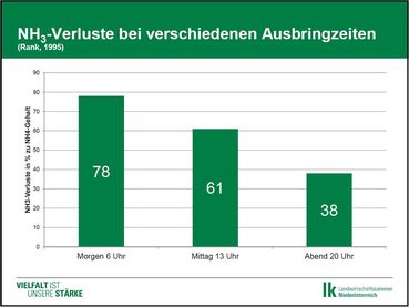 Ammoniakverlust bei verschiedenen Ausbringzeiten.jpg © Josef Springer, LK NÖ