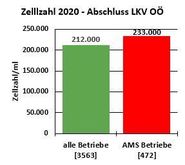 abbildung tabelle.jpg © Landwirtschaftskammer Oberösterreich/Seyfried