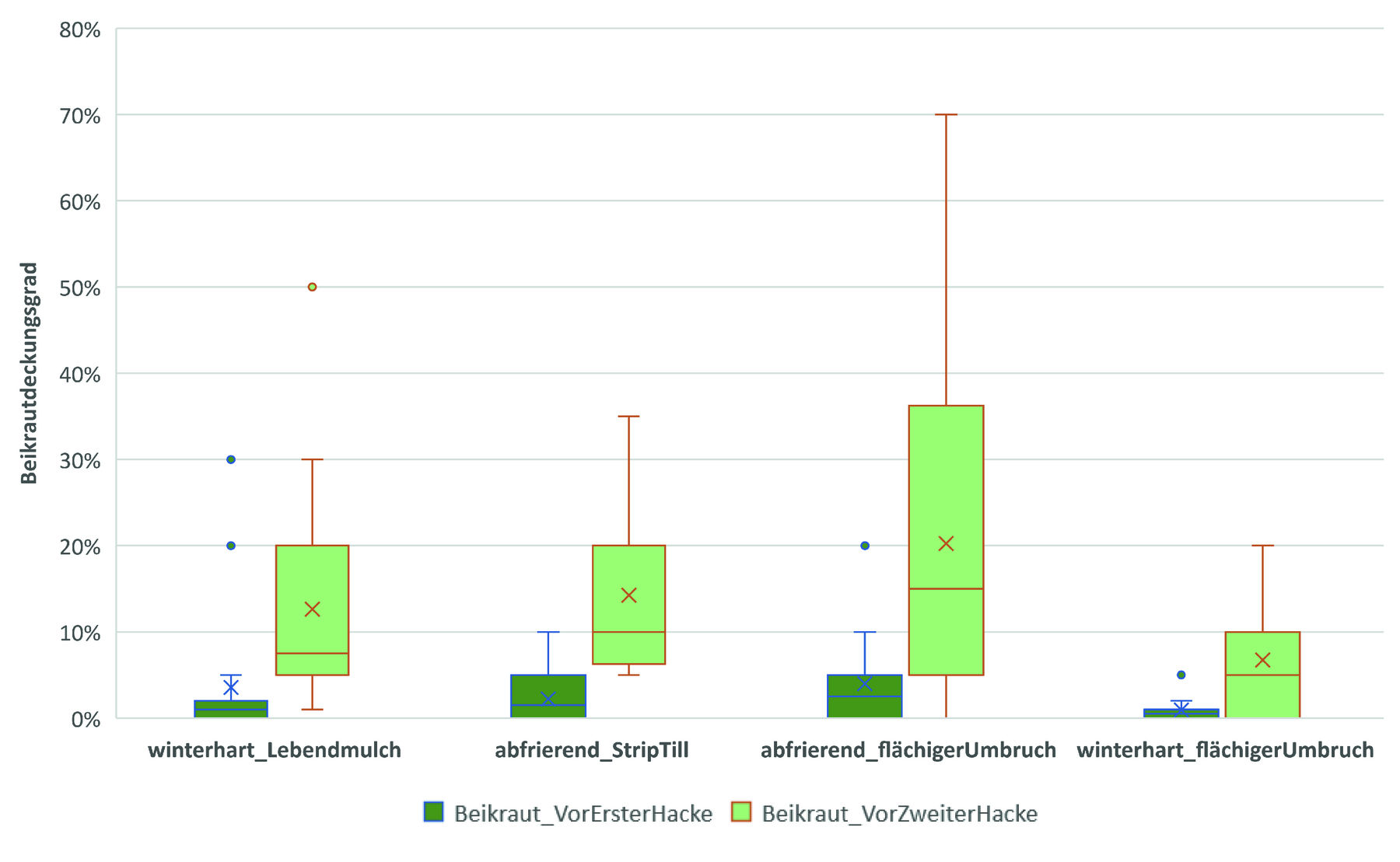 Beikrautaufkommen im Mais-Streifenversuch am EIP-Standort Ameis bei Laa. Bonitiert wurde nur ein 10 cm breiter Streifen im Bereich der Kulturpflanzenreihe – generell der Schwachpunkt in der mechanischen Beikrautregulierung. © Martin Fischl/LK Niederösterreich Beikrautaufkommen im Mais-Streifenversuch am EIP-Standort Ameis bei Laa. Bonitiert wurde nur ein 10 cm breiter Streifen im Bereich der Kulturpflanzenreihe – generell der Schwachpunkt in der mechanischen Beikrautregulierung. © Martin Fischl/LK Niederösterreich