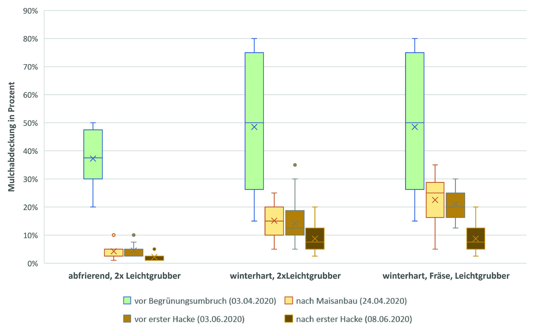 Die winterharte Wickroggenbegrünung erzielte in Mais deutlich höhere Mulchbedeckungsgrade bis zum ersten Hackdurchgang als die abfrierende Begrünung (EIP-Standort Limberg, 2020).