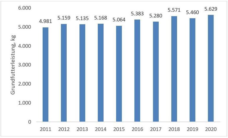 Entwicklung der Grundfutterleistung der Arbeitskreisbetriebe in den letzten zehn Jahren (BMLRT 2011-2021) © LK Niederösterreich Entwicklung der Grundfutterleistung der Arbeitskreisbetriebe in den letzten zehn Jahren (BMLRT 2011-2021) © LK Niederösterreich