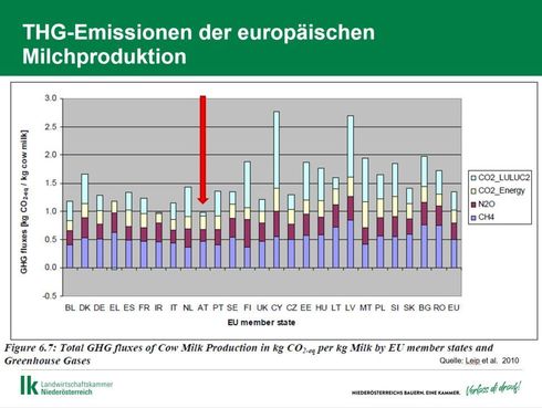 Treibhausgas-Emissionen der europäischen Milchproduktion