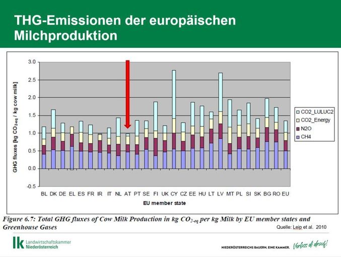 Treibhausgas-Emissionen der europäischen Milchproduktion © Leip et al 2010