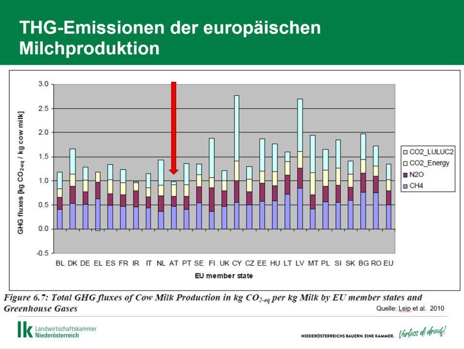 Treibhausgas-Emissionen der europäischen Milchproduktion © Leip et al 2010 Treibhausgas-Emissionen der europäischen Milchproduktion © Leip et al 2010