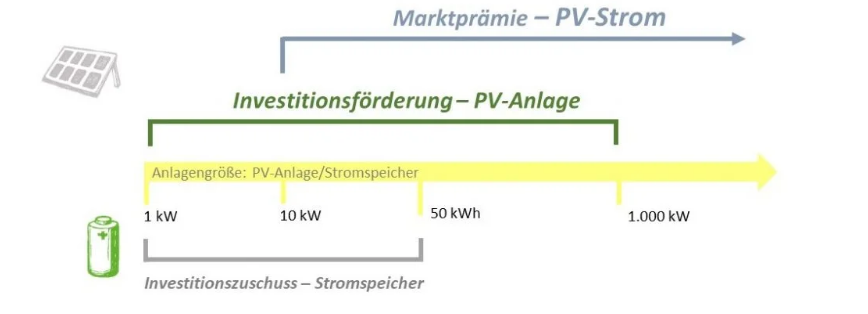 GrafikPVStrom.png © PV Austria GrafikPVStrom.png © PV Austria