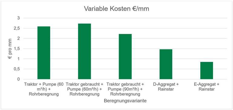 Bewässerungskosten Balkendiagramm Bewässerungskosten Balkendiagramm