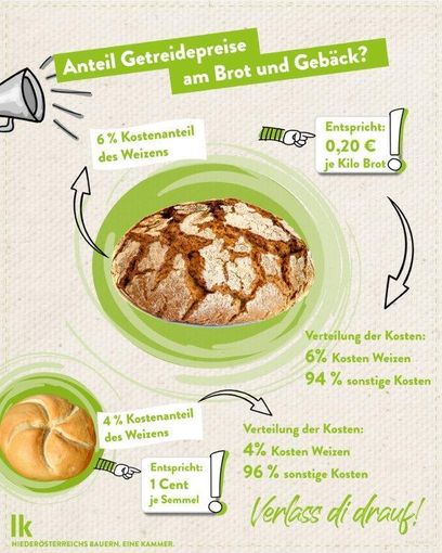 Anteil Getreidepreis bei Kosten für Brot und Gebäck