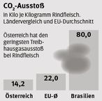 CO2 Austoss