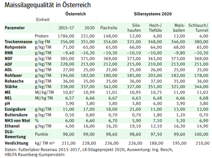 Maissilagequalität.png © Daten: Futterlabor Rosenau 2015-2017, LK-Silageprojekt 2020, Auswertung: Ing. Resch, HBLFA Raumberg-Gumpenstein Maissilagequalität.png © Daten: Futterlabor Rosenau 2015-2017, LK-Silageprojekt 2020, Auswertung: Ing. Resch, HBLFA Raumberg-Gumpenstein