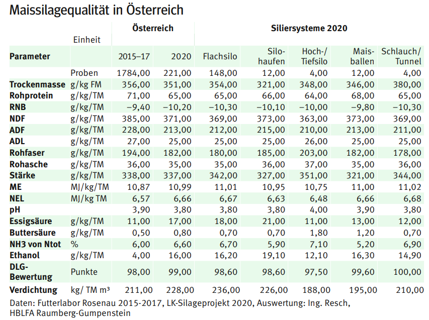 Maissilagequalität.png © Daten: Futterlabor Rosenau 2015-2017, LK-Silageprojekt 2020, Auswertung: Ing. Resch, HBLFA Raumberg-Gumpenstein Maissilagequalität.png © Daten: Futterlabor Rosenau 2015-2017, LK-Silageprojekt 2020, Auswertung: Ing. Resch, HBLFA Raumberg-Gumpenstein