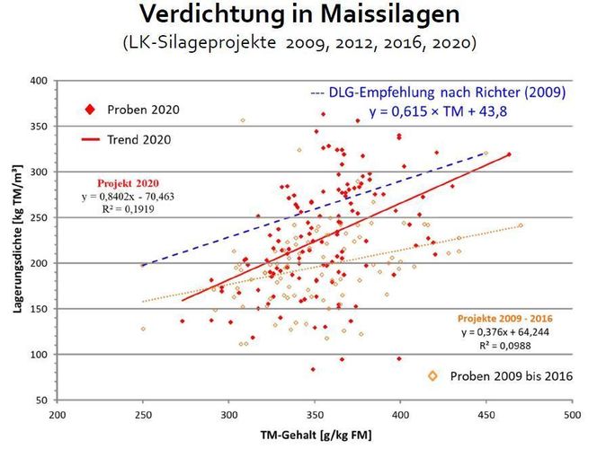 Verdichtung Maissilage.jpg © (Daten: LK-Silageprojekte 2009, 2012, 2016 und 2020, Auswertung Ing. Resch, HBLFA Raumberg-Gumpenstein) Verdichtung Maissilage.jpg © (Daten: LK-Silageprojekte 2009, 2012, 2016 und 2020, Auswertung Ing. Resch, HBLFA Raumberg-Gumpenstein)