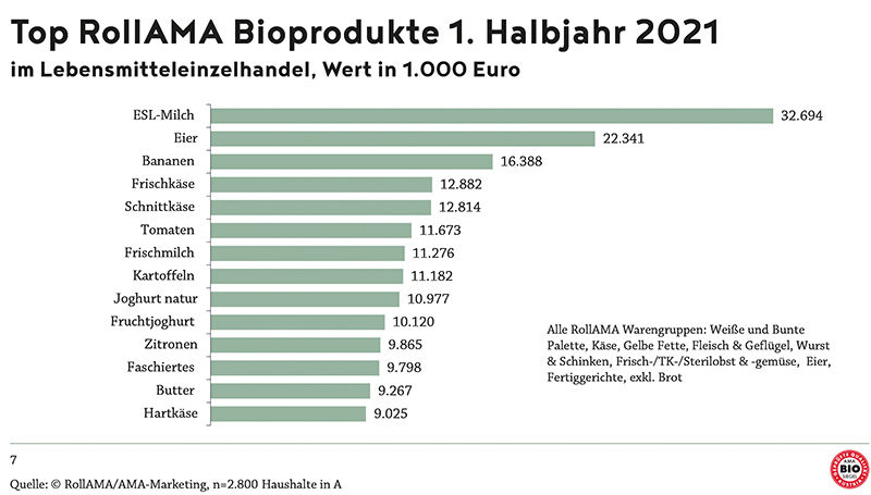 Biocharts 4c.jpg © RollAMA/AMA-Marketing, n=2.800 Haushalte in A