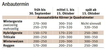 Anbautermine.jpg © LK Kärnten/Kärntner Bauer Anbautermine.jpg © LK Kärnten/Kärntner Bauer