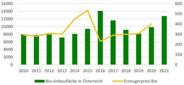 Grafik Biodinkelanbau.jpg © Quelle: AMA bzw. APH