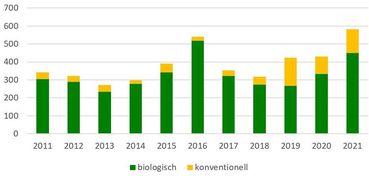Grafik Dinkelanbau Kärnten.jpg © Quelle AMA