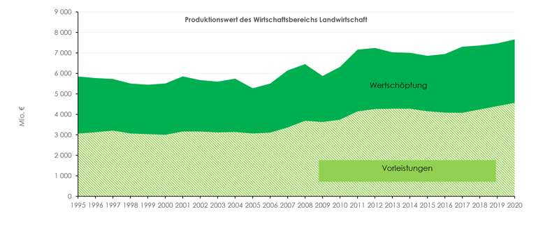 Diagramm Wertschöpfung wie im ersten Absatz beschrieben Diagramm Wertschöpfung wie im ersten Absatz beschrieben