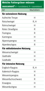 Trotz früher Mahd Gräser im Bestand halten.png Trotz früher Mahd Gräser im Bestand halten.png
