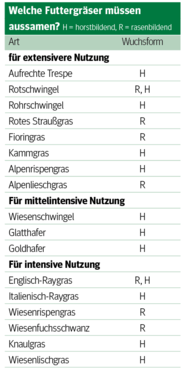 Trotz früher Mahd Gräser im Bestand halten.png © Archiv