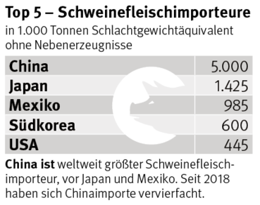 Top 5 Schweinefleischimporte