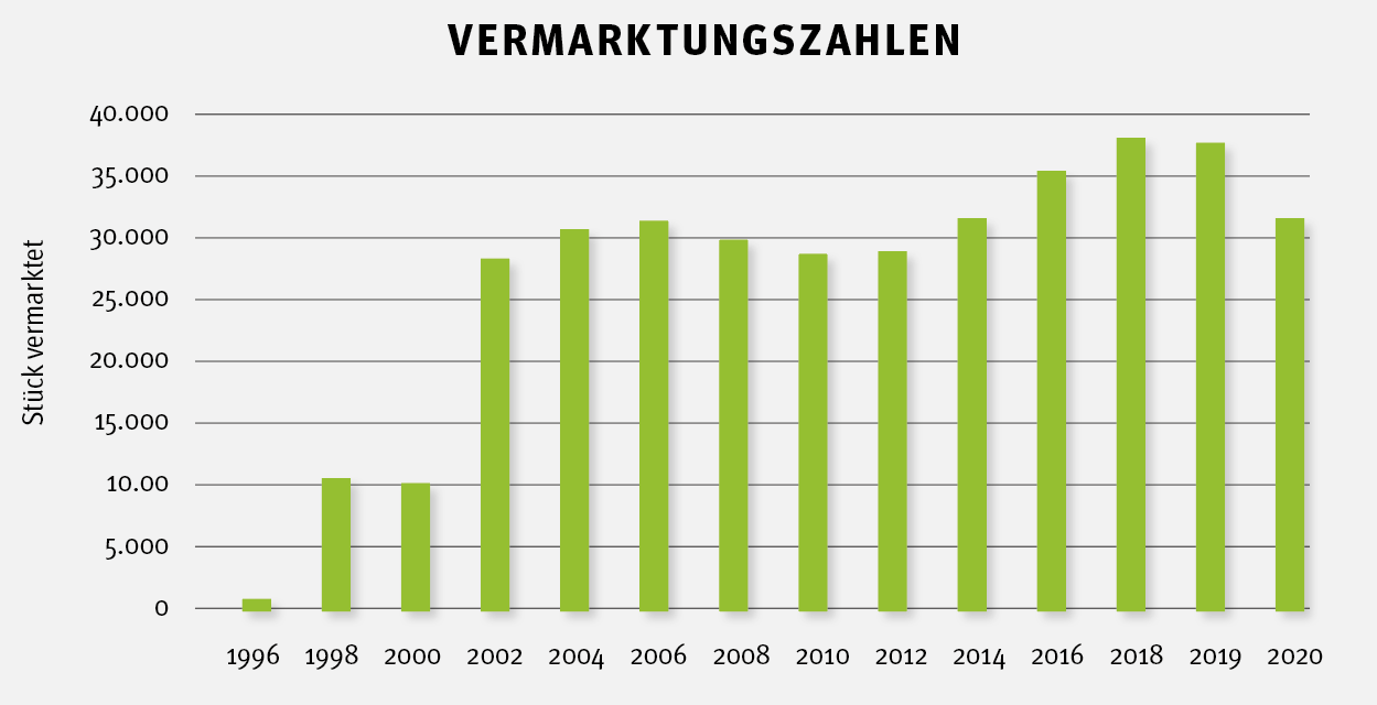 Nutzvieh wird neue Säule für den Verband.png © Dürnberger Nutzvieh wird neue Säule für den Verband.png © Dürnberger