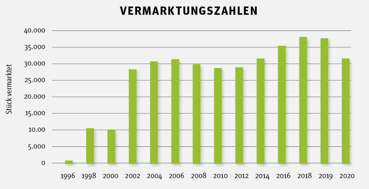 Nutzvieh wird neue Säule für den Verband.png