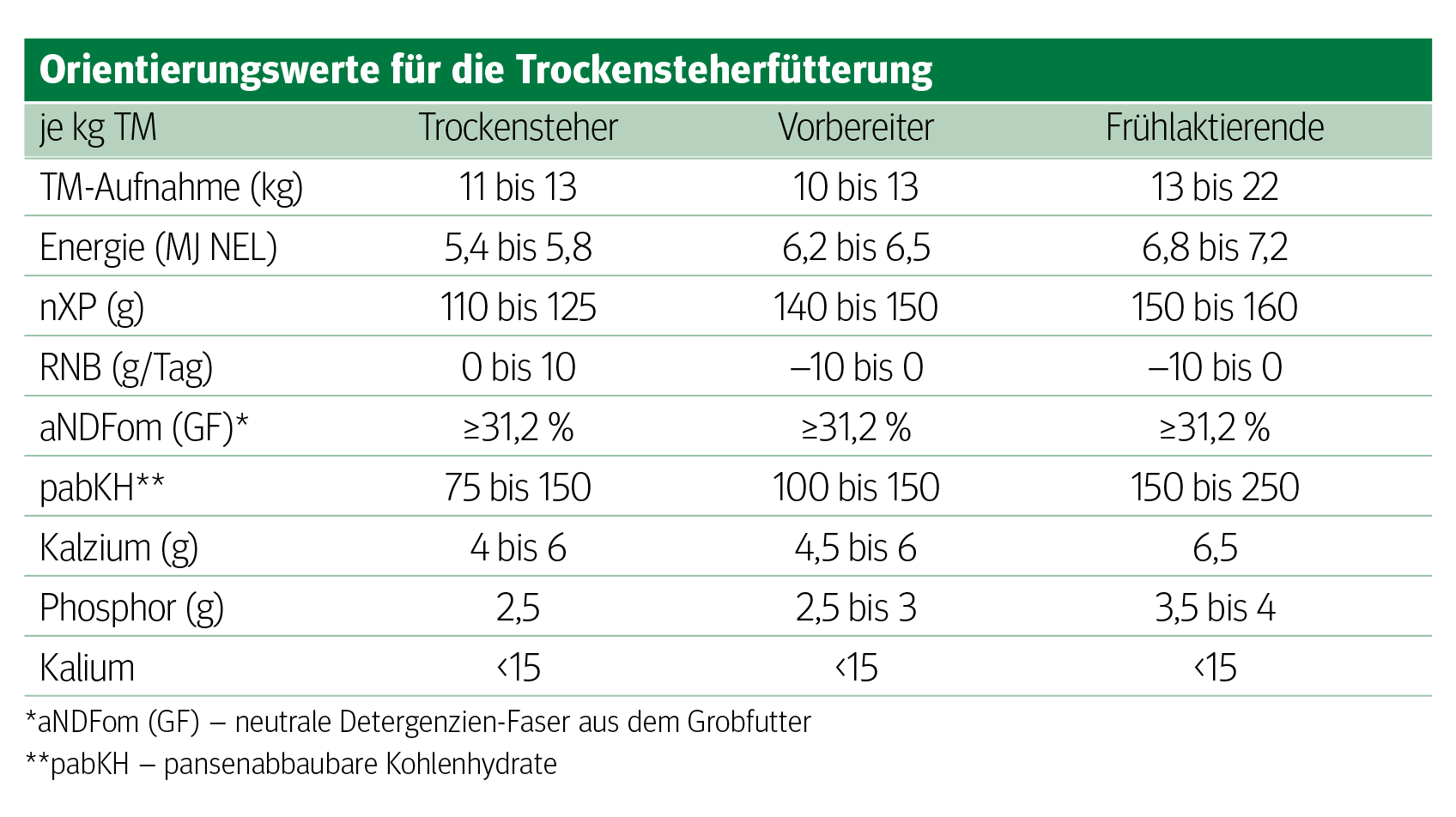 Trockenstehzeit:  Mehr als nur eine Diätphase der Kuh.png