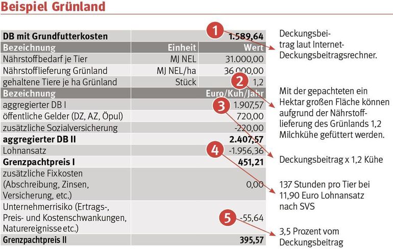Grenzpachtpreisberechnung für Grünland