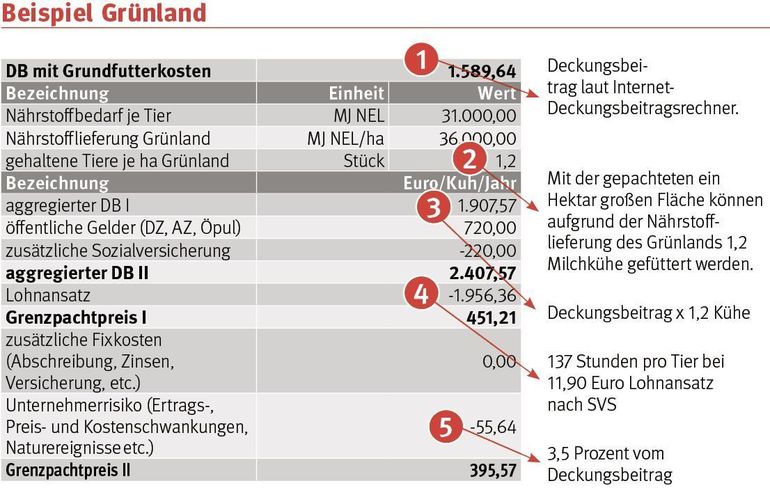 Grenzpachtpreisberechnung für Grünland © Landwirtschaftskammer Steiermark Grenzpachtpreisberechnung für Grünland © Landwirtschaftskammer Steiermark