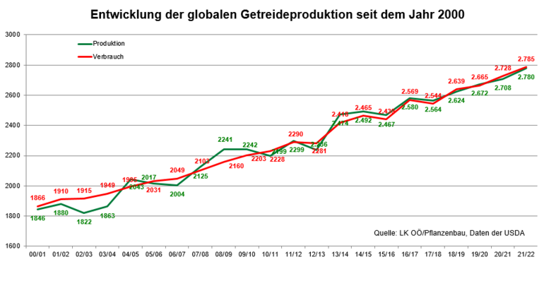 Getreideproduktion Fertig.png Getreideproduktion Fertig.png