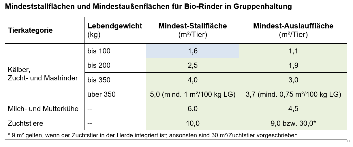 Mindeststallflächen und Mindestaußenfläche für Bio-Rinder in Gruppenhaltung.png © Joachim Mandl Mindeststallflächen und Mindestaußenfläche für Bio-Rinder in Gruppenhaltung.png © Joachim Mandl