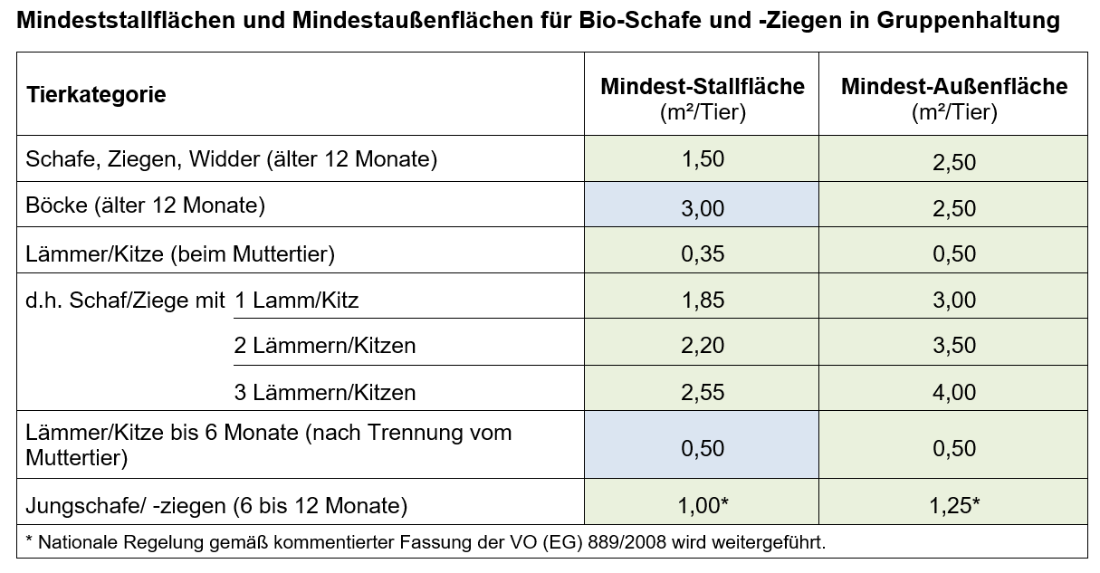 Mindeststallflächen und Mindestaußenfläche für Bio-Schafe und -Ziegen in Gruppenhaltung.png © Joachim Mandl Mindeststallflächen und Mindestaußenfläche für Bio-Schafe und -Ziegen in Gruppenhaltung.png © Joachim Mandl