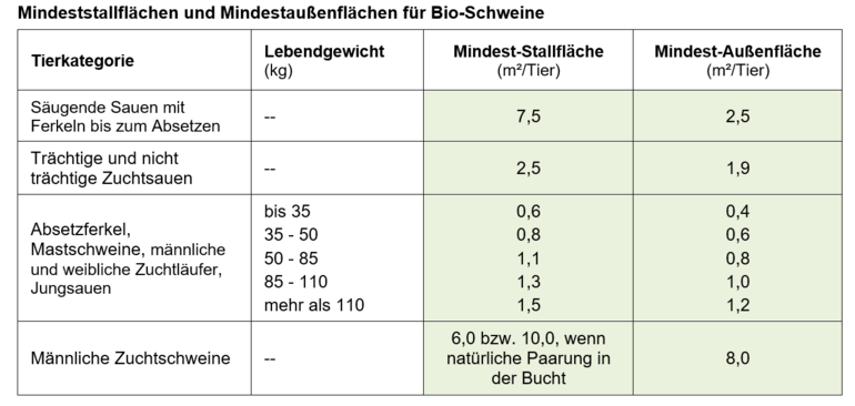 Mindeststallflächen und Mindestaußenfläche für Bio-Schweine.png © Joachim Mandl Mindeststallflächen und Mindestaußenfläche für Bio-Schweine.png © Joachim Mandl